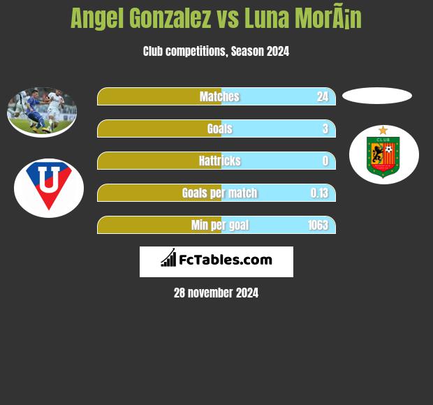 Angel Gonzalez vs Luna MorÃ¡n h2h player stats