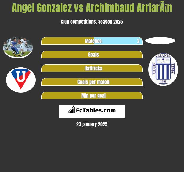 Angel Gonzalez vs Archimbaud ArriarÃ¡n h2h player stats