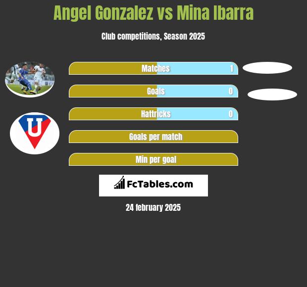 Angel Gonzalez vs Mina Ibarra h2h player stats