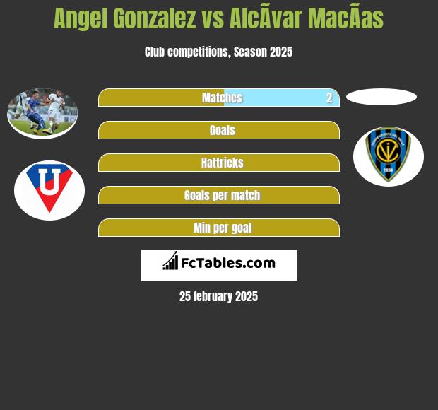 Angel Gonzalez vs AlcÃ­var MacÃ­as h2h player stats