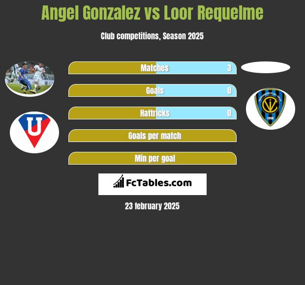 Angel Gonzalez vs Loor Requelme h2h player stats