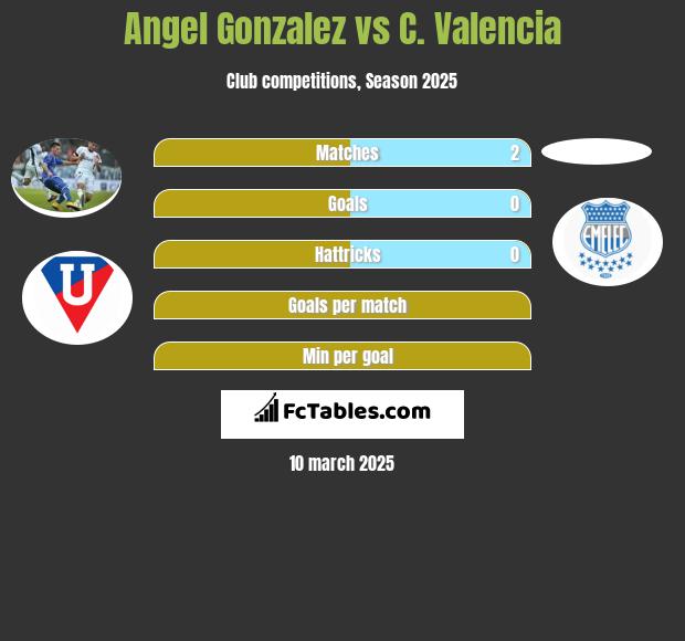 Angel Gonzalez vs C. Valencia h2h player stats