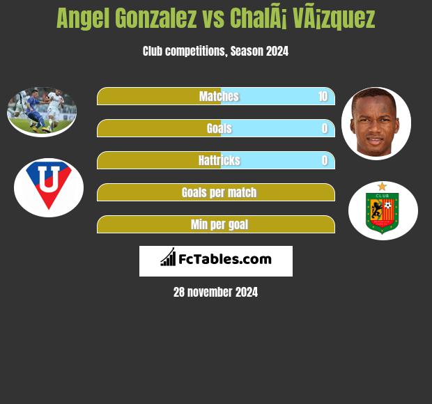 Angel Gonzalez vs ChalÃ¡ VÃ¡zquez h2h player stats