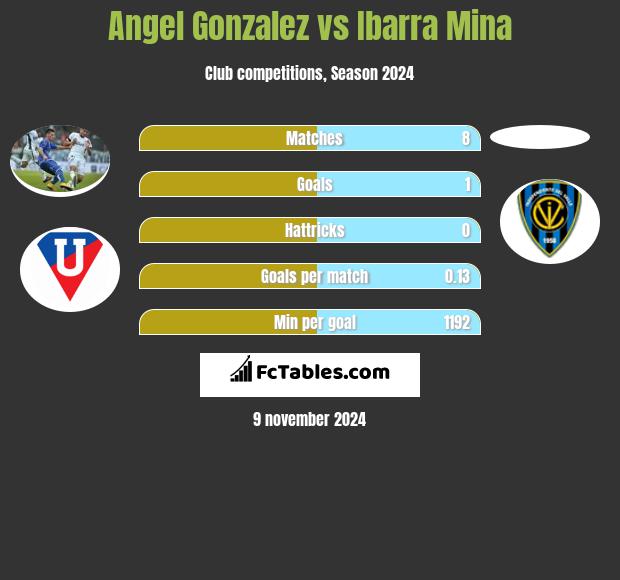 Angel Gonzalez vs Ibarra Mina h2h player stats