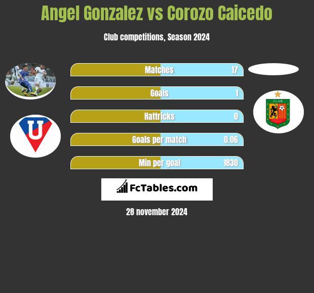 Angel Gonzalez vs Corozo Caicedo h2h player stats