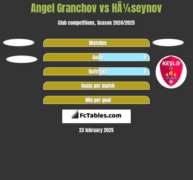 Angel Granchov vs HÃ¼seynov h2h player stats