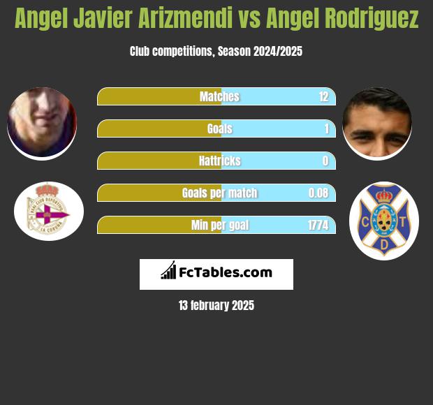 Angel Javier Arizmendi vs Angel Rodriguez h2h player stats