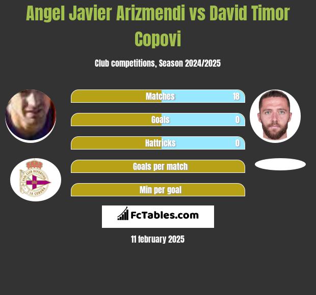 Angel Javier Arizmendi vs David Timor Copovi h2h player stats