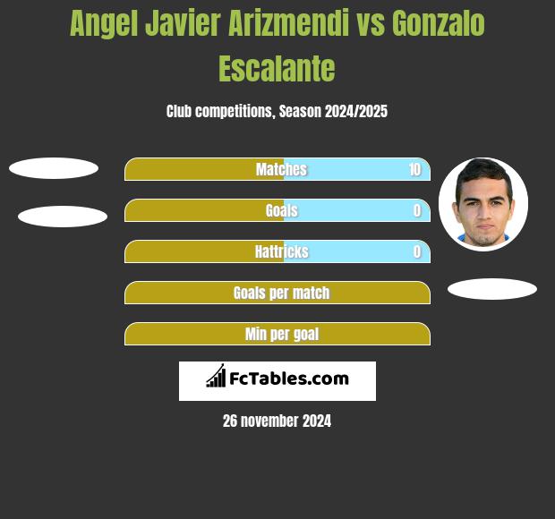 Angel Javier Arizmendi vs Gonzalo Escalante h2h player stats