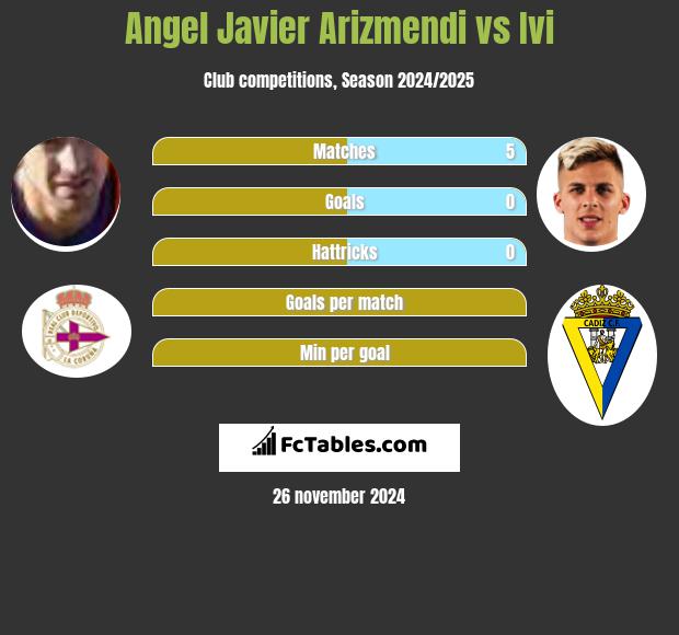 Angel Javier Arizmendi vs Ivi h2h player stats