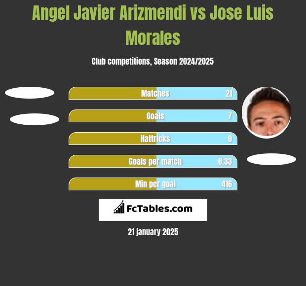 Angel Javier Arizmendi vs Jose Luis Morales h2h player stats