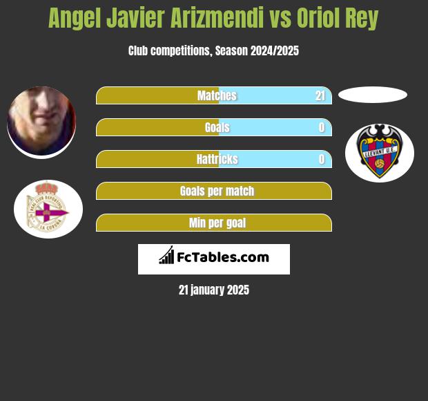 Angel Javier Arizmendi vs Oriol Rey h2h player stats