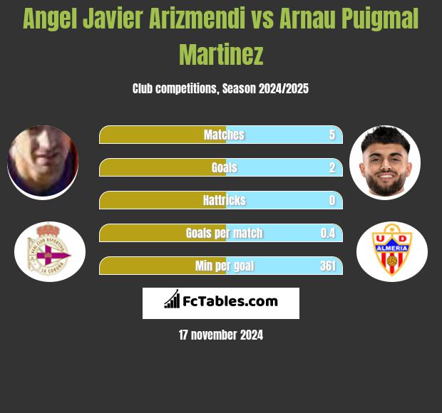 Angel Javier Arizmendi vs Arnau Puigmal Martinez h2h player stats