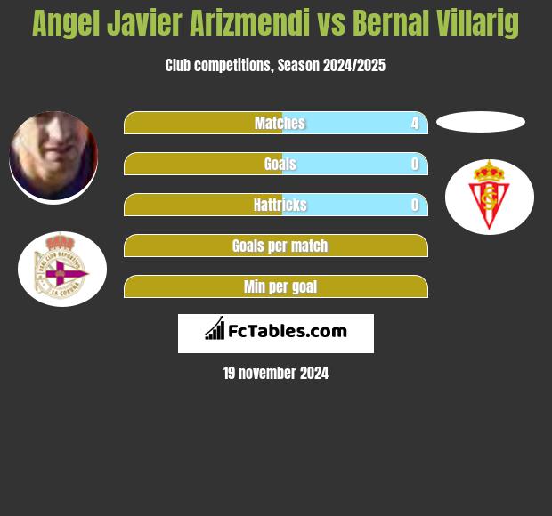 Angel Javier Arizmendi vs Bernal Villarig h2h player stats