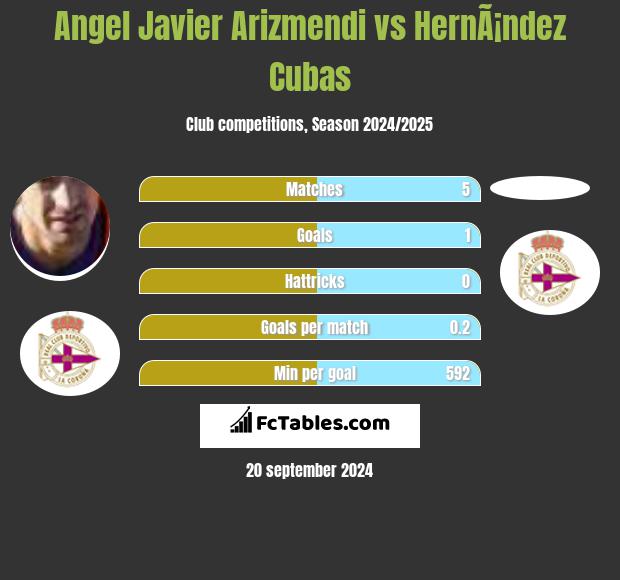 Angel Javier Arizmendi vs HernÃ¡ndez Cubas h2h player stats