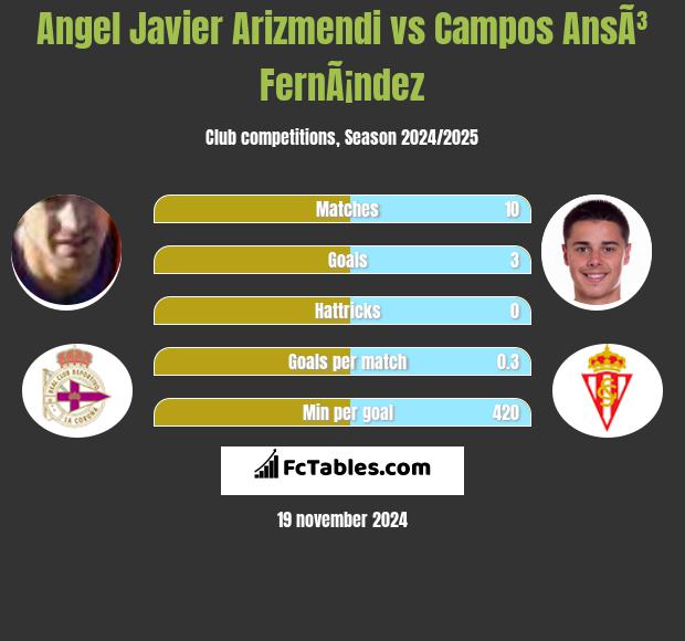 Angel Javier Arizmendi vs Campos AnsÃ³ FernÃ¡ndez h2h player stats