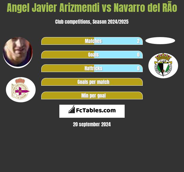 Angel Javier Arizmendi vs Navarro del RÃ­o h2h player stats