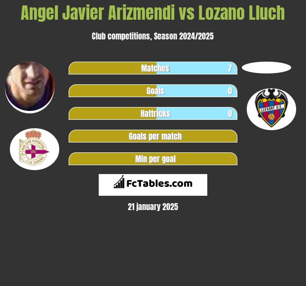 Angel Javier Arizmendi vs Lozano Lluch h2h player stats