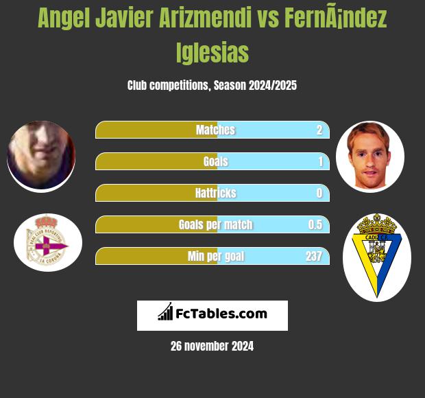 Angel Javier Arizmendi vs FernÃ¡ndez Iglesias h2h player stats