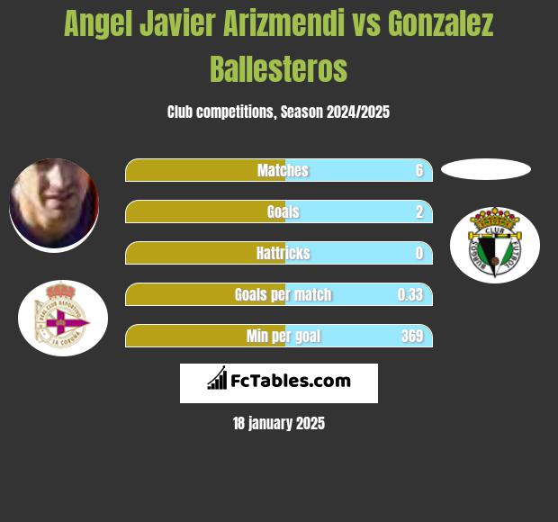 Angel Javier Arizmendi vs Gonzalez Ballesteros h2h player stats