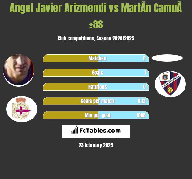 Angel Javier Arizmendi vs MartÃ­n CamuÃ±as h2h player stats