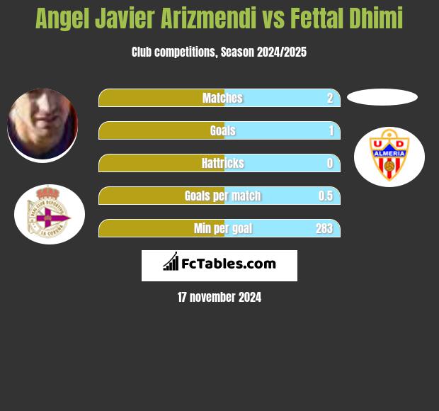 Angel Javier Arizmendi vs Fettal Dhimi h2h player stats