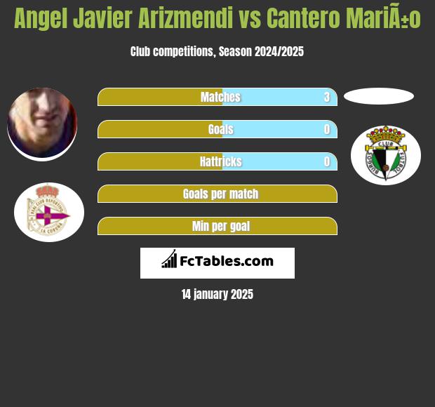 Angel Javier Arizmendi vs Cantero MariÃ±o h2h player stats