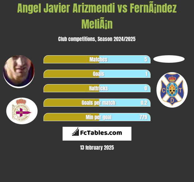 Angel Javier Arizmendi vs FernÃ¡ndez MeliÃ¡n h2h player stats