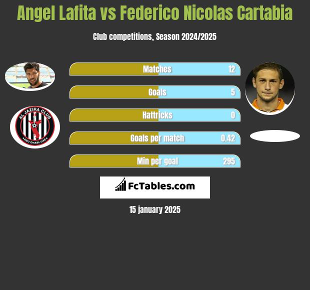 Angel Lafita vs Federico Nicolas Cartabia h2h player stats