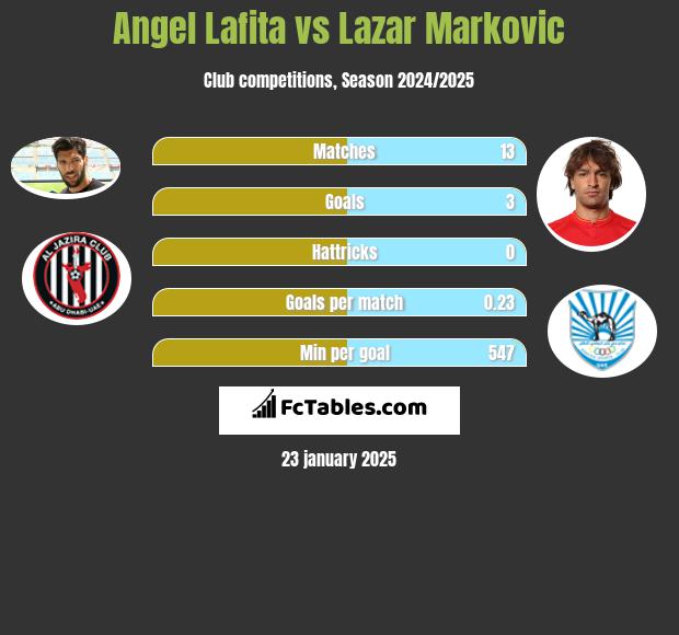 Angel Lafita vs Lazar Marković h2h player stats