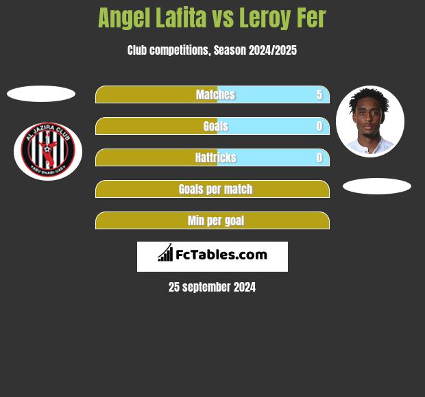 Angel Lafita vs Leroy Fer h2h player stats