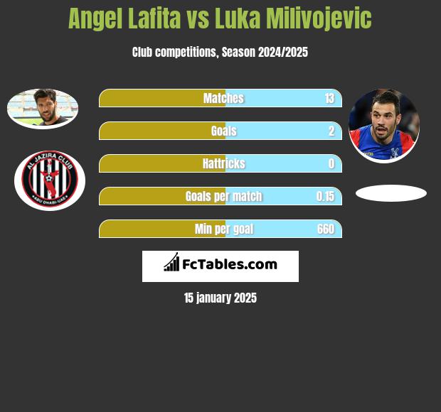 Angel Lafita vs Luka Milivojevic h2h player stats