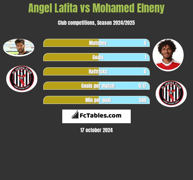 Angel Lafita vs Mohamed Elneny h2h player stats