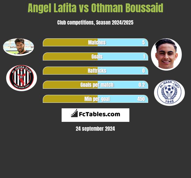 Angel Lafita vs Othman Boussaid h2h player stats