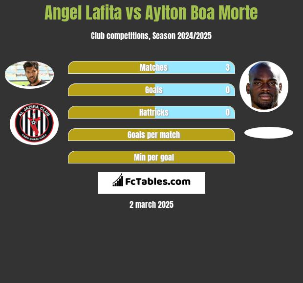 Angel Lafita vs Aylton Boa Morte h2h player stats