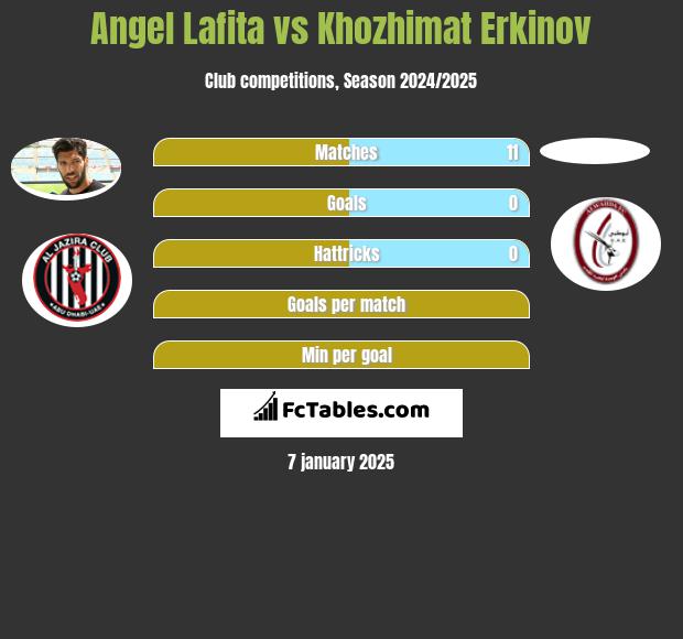 Angel Lafita vs Khozhimat Erkinov h2h player stats