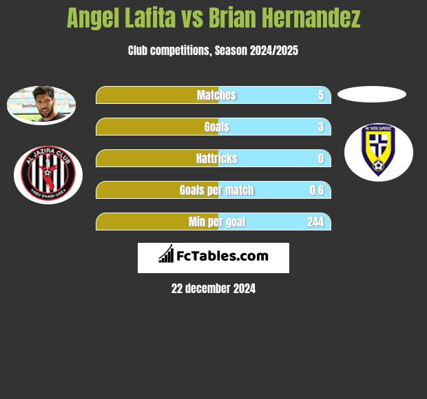 Angel Lafita vs Brian Hernandez h2h player stats