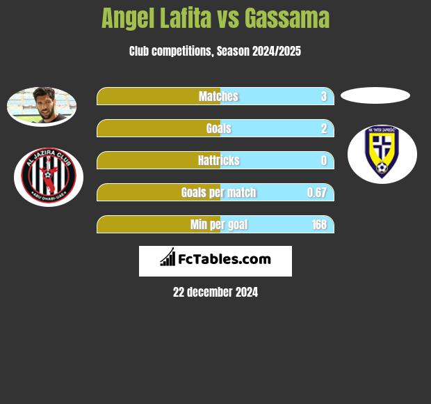 Angel Lafita vs Gassama h2h player stats