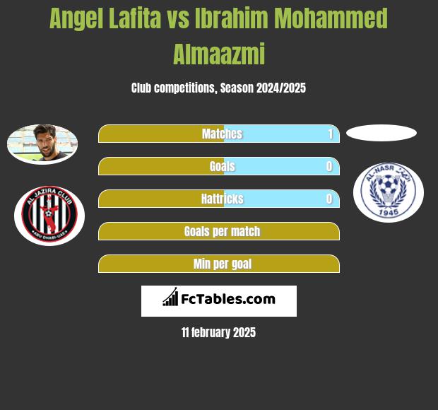 Angel Lafita vs Ibrahim Mohammed Almaazmi h2h player stats