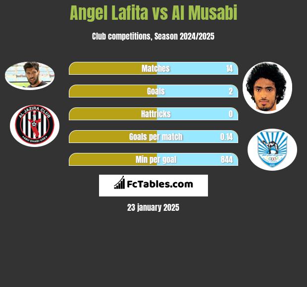 Angel Lafita vs Al Musabi h2h player stats