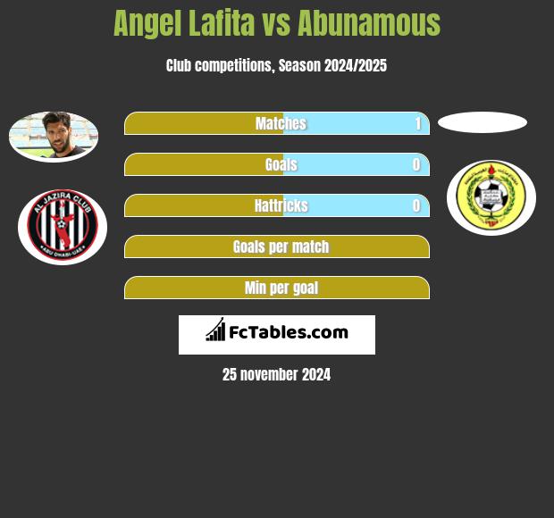 Angel Lafita vs Abunamous h2h player stats