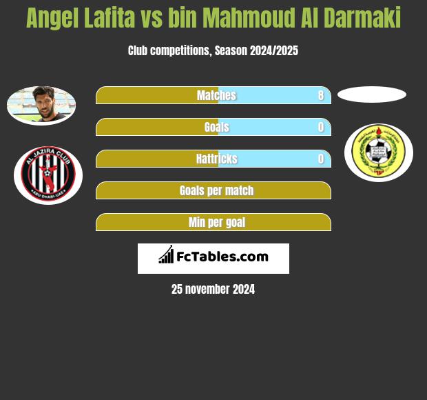 Angel Lafita vs bin Mahmoud Al Darmaki h2h player stats