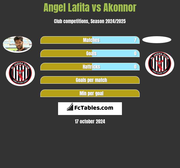 Angel Lafita vs Akonnor h2h player stats