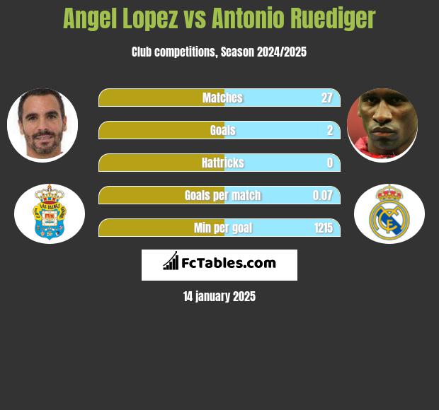 Angel Lopez vs Antonio Ruediger h2h player stats