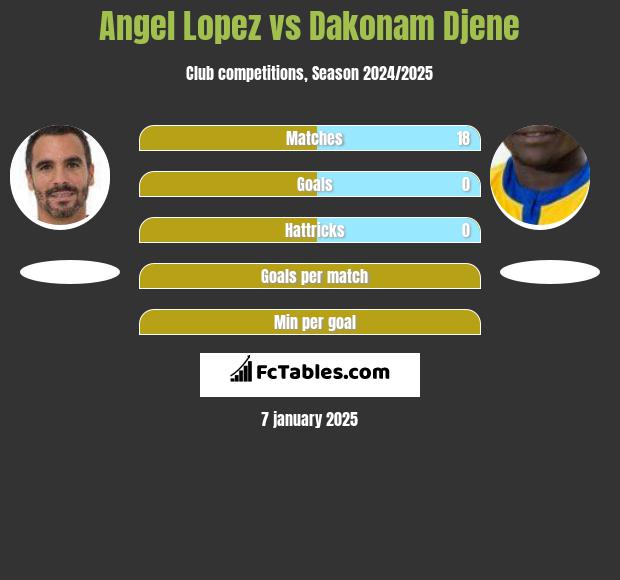 Angel Lopez vs Dakonam Djene h2h player stats