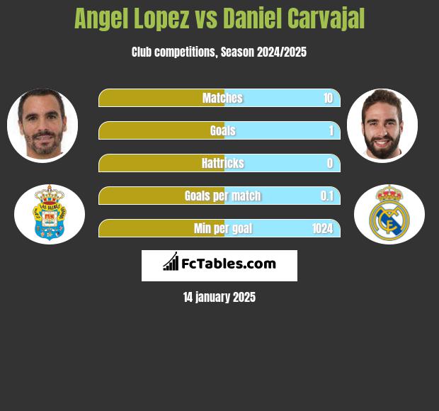 Angel Lopez vs Daniel Carvajal h2h player stats