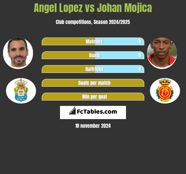 Angel Lopez vs Johan Mojica h2h player stats