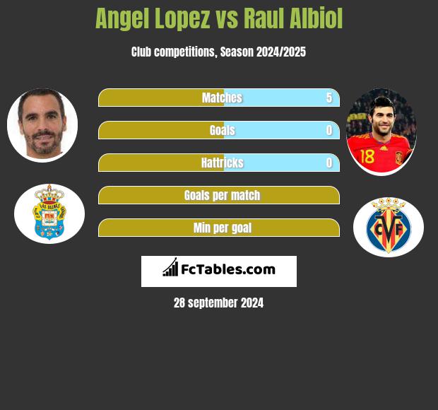 Angel Lopez vs Raul Albiol h2h player stats