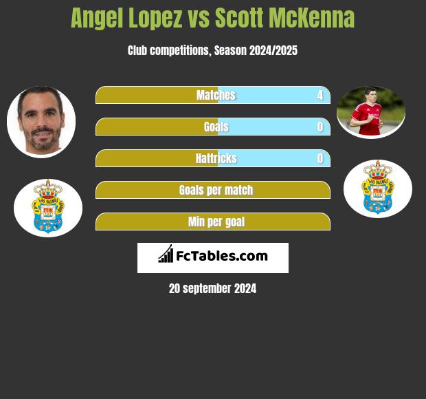 Angel Lopez vs Scott McKenna h2h player stats