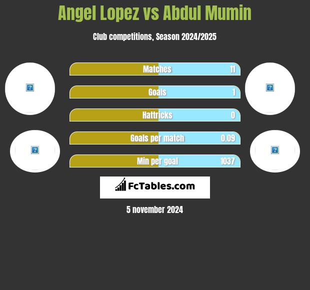 Angel Lopez vs Abdul Mumin h2h player stats